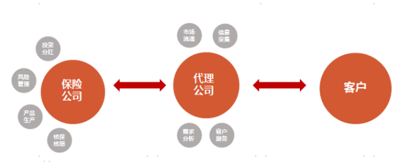 國康保險創新業務模式 保險經紀業務，讓您買保險看全國名醫，看病不再愁